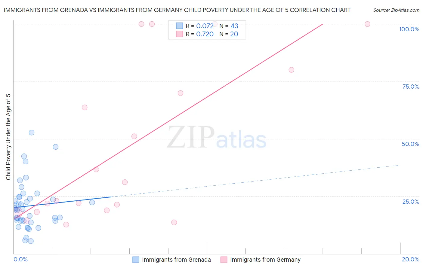 Immigrants from Grenada vs Immigrants from Germany Child Poverty Under the Age of 5