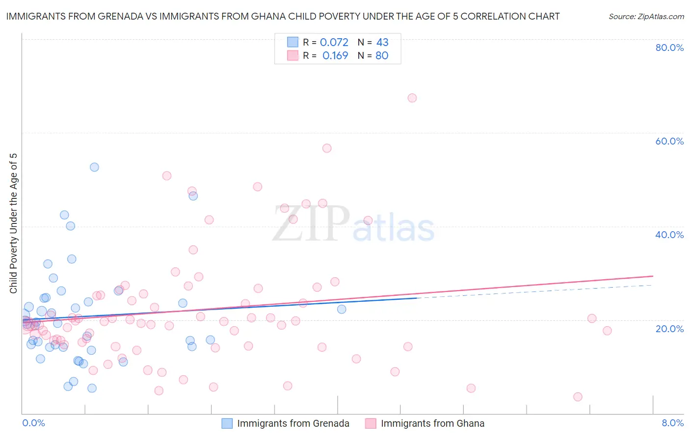 Immigrants from Grenada vs Immigrants from Ghana Child Poverty Under the Age of 5
