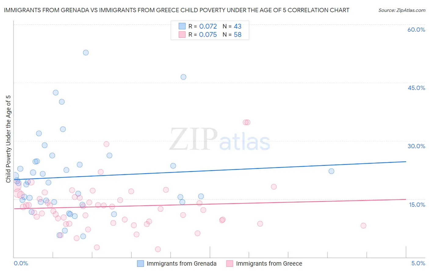 Immigrants from Grenada vs Immigrants from Greece Child Poverty Under the Age of 5