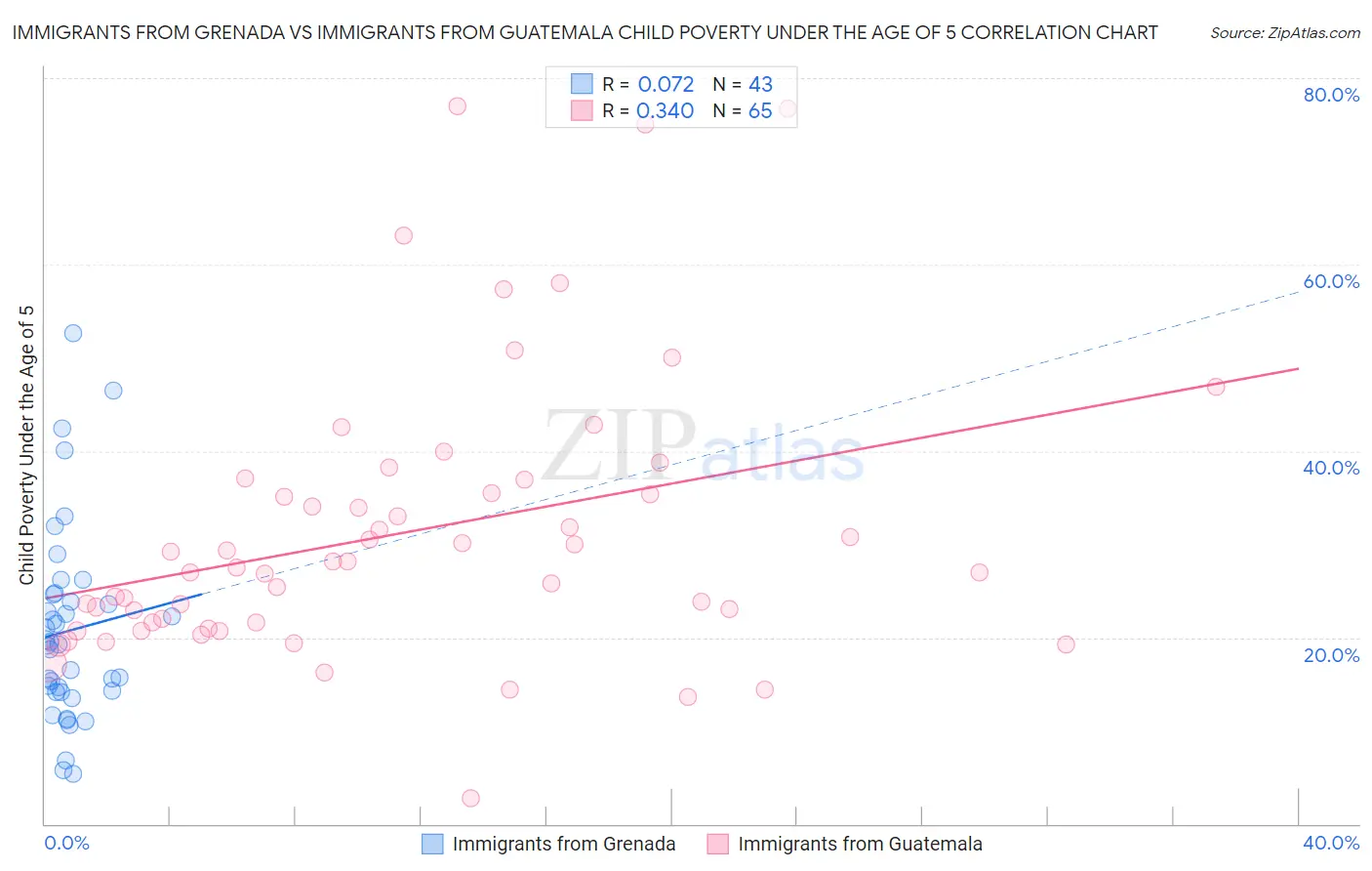 Immigrants from Grenada vs Immigrants from Guatemala Child Poverty Under the Age of 5