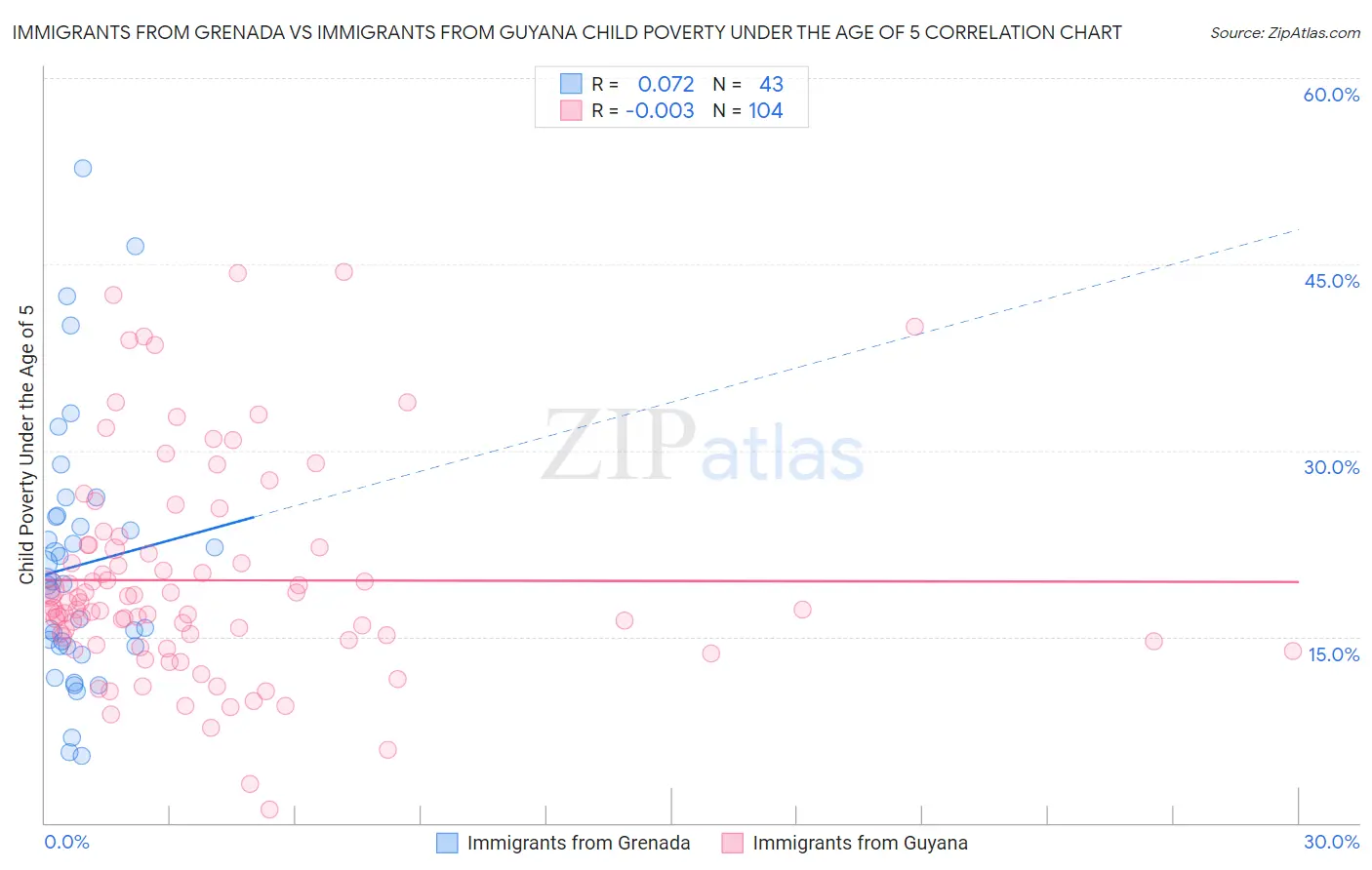 Immigrants from Grenada vs Immigrants from Guyana Child Poverty Under the Age of 5