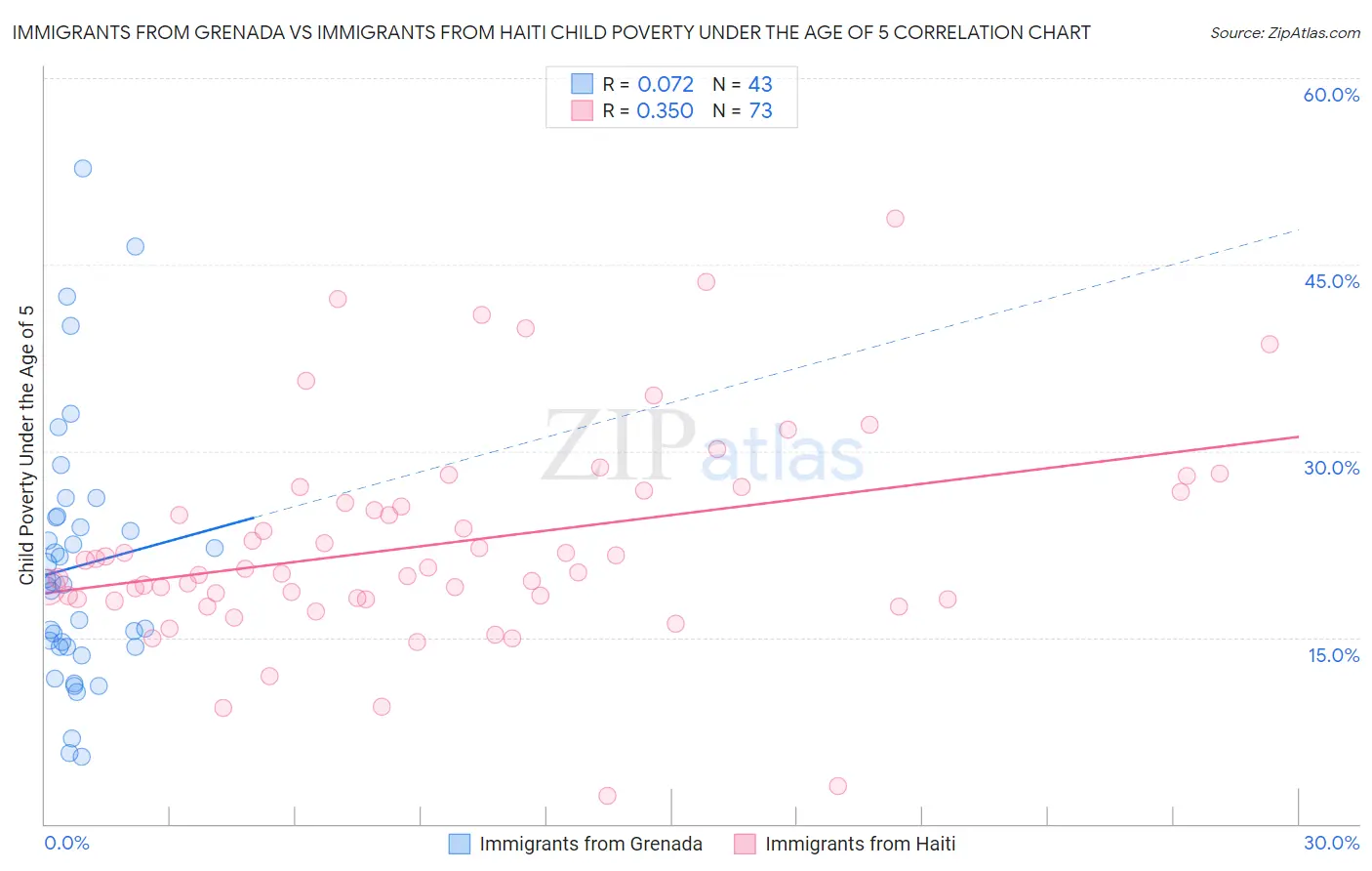 Immigrants from Grenada vs Immigrants from Haiti Child Poverty Under the Age of 5