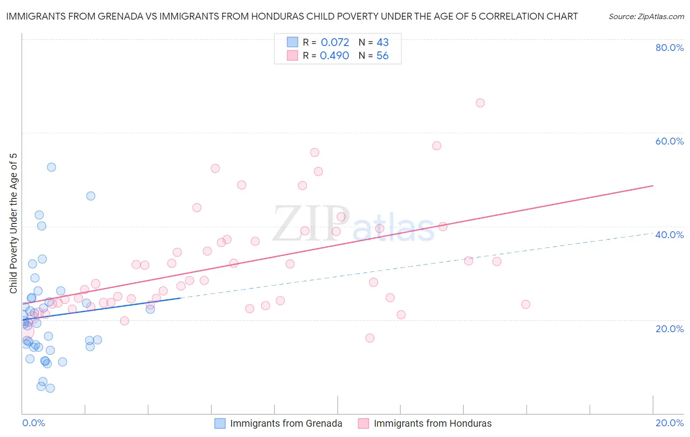 Immigrants from Grenada vs Immigrants from Honduras Child Poverty Under the Age of 5
