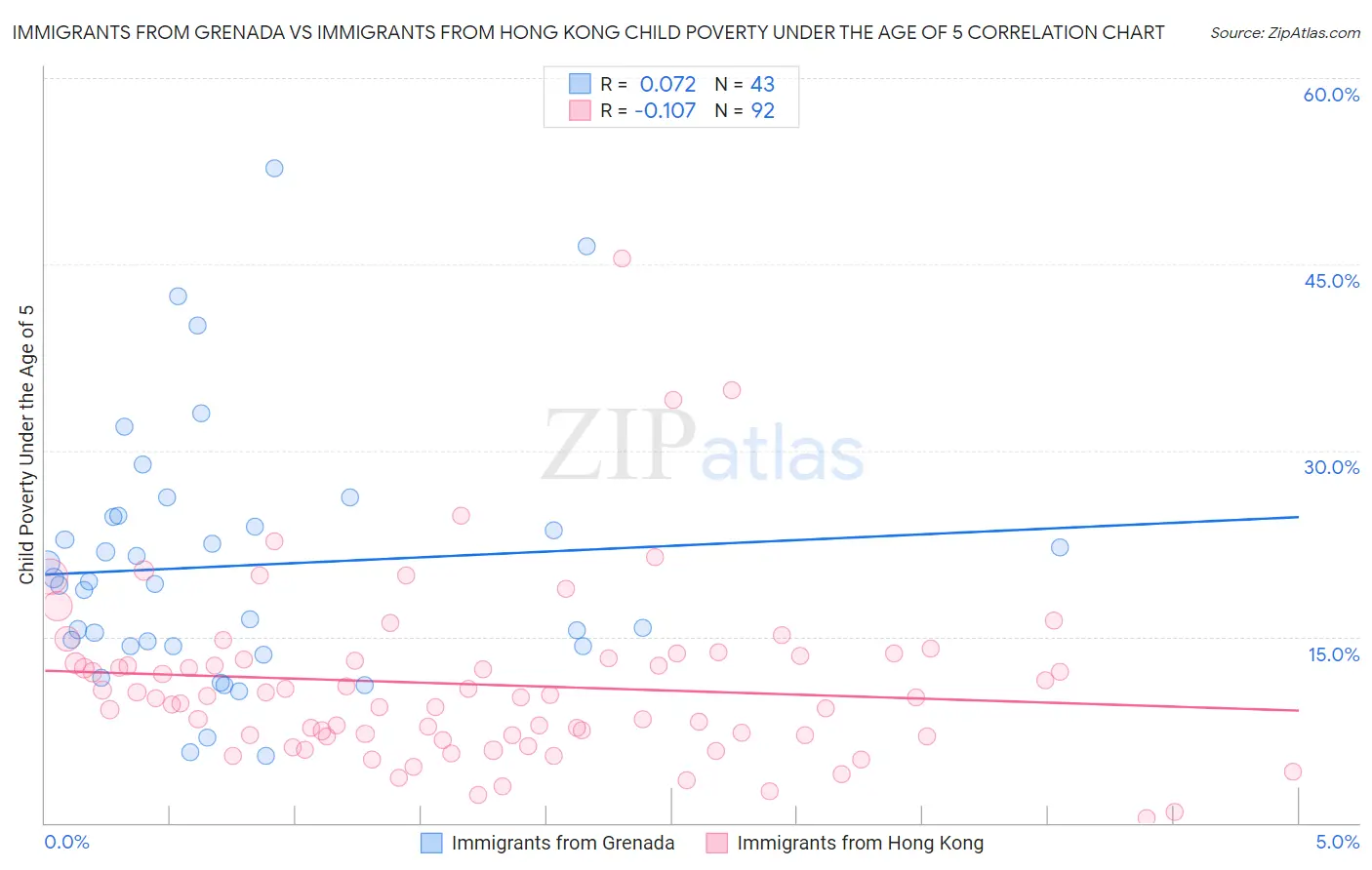 Immigrants from Grenada vs Immigrants from Hong Kong Child Poverty Under the Age of 5