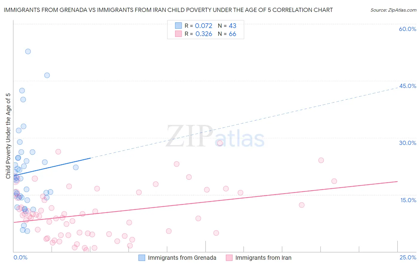 Immigrants from Grenada vs Immigrants from Iran Child Poverty Under the Age of 5
