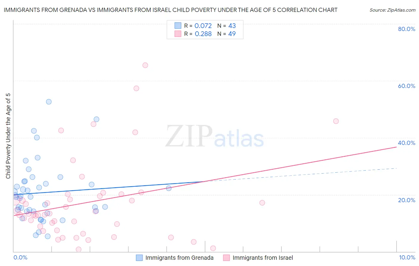 Immigrants from Grenada vs Immigrants from Israel Child Poverty Under the Age of 5