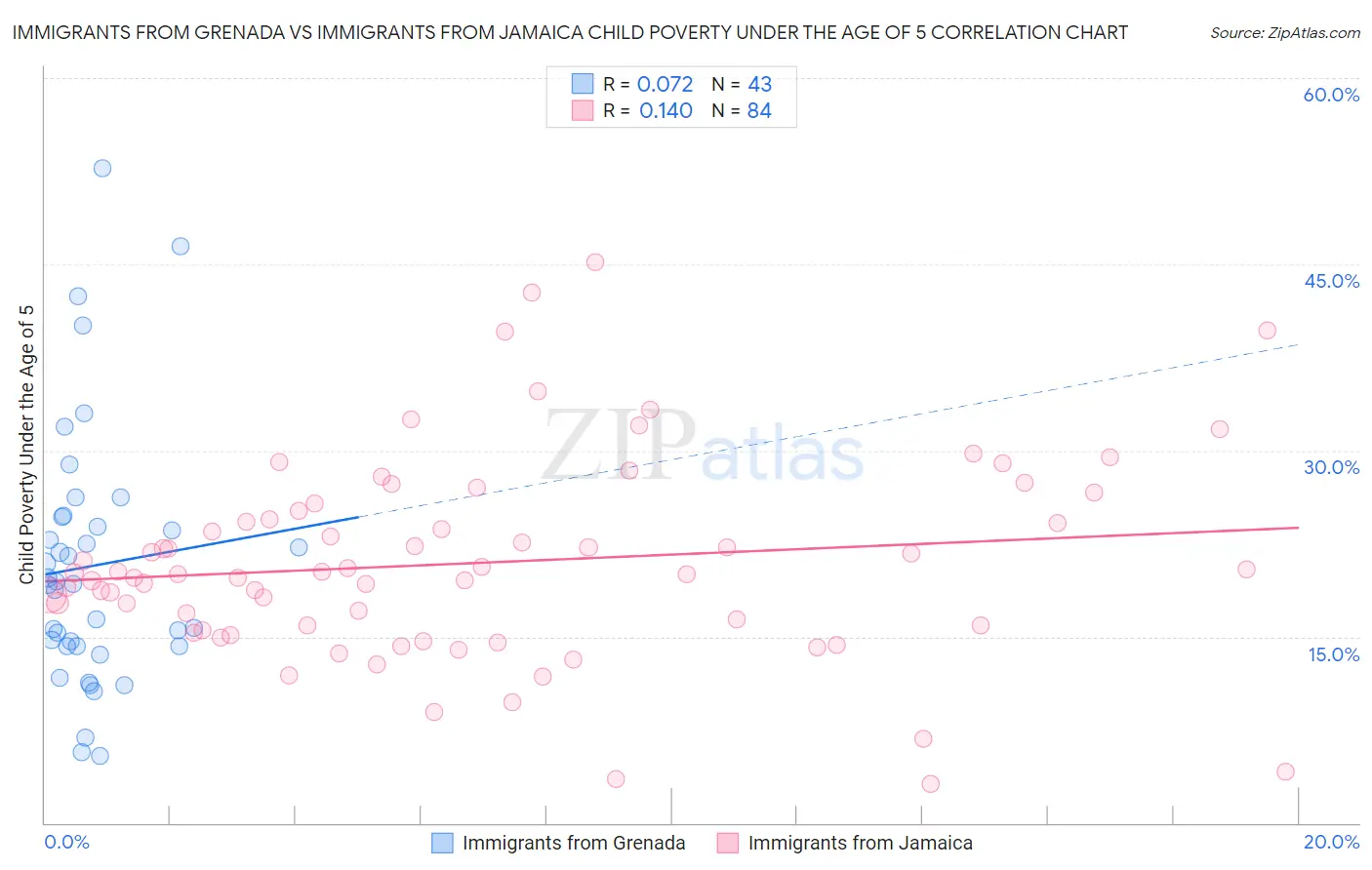 Immigrants from Grenada vs Immigrants from Jamaica Child Poverty Under the Age of 5