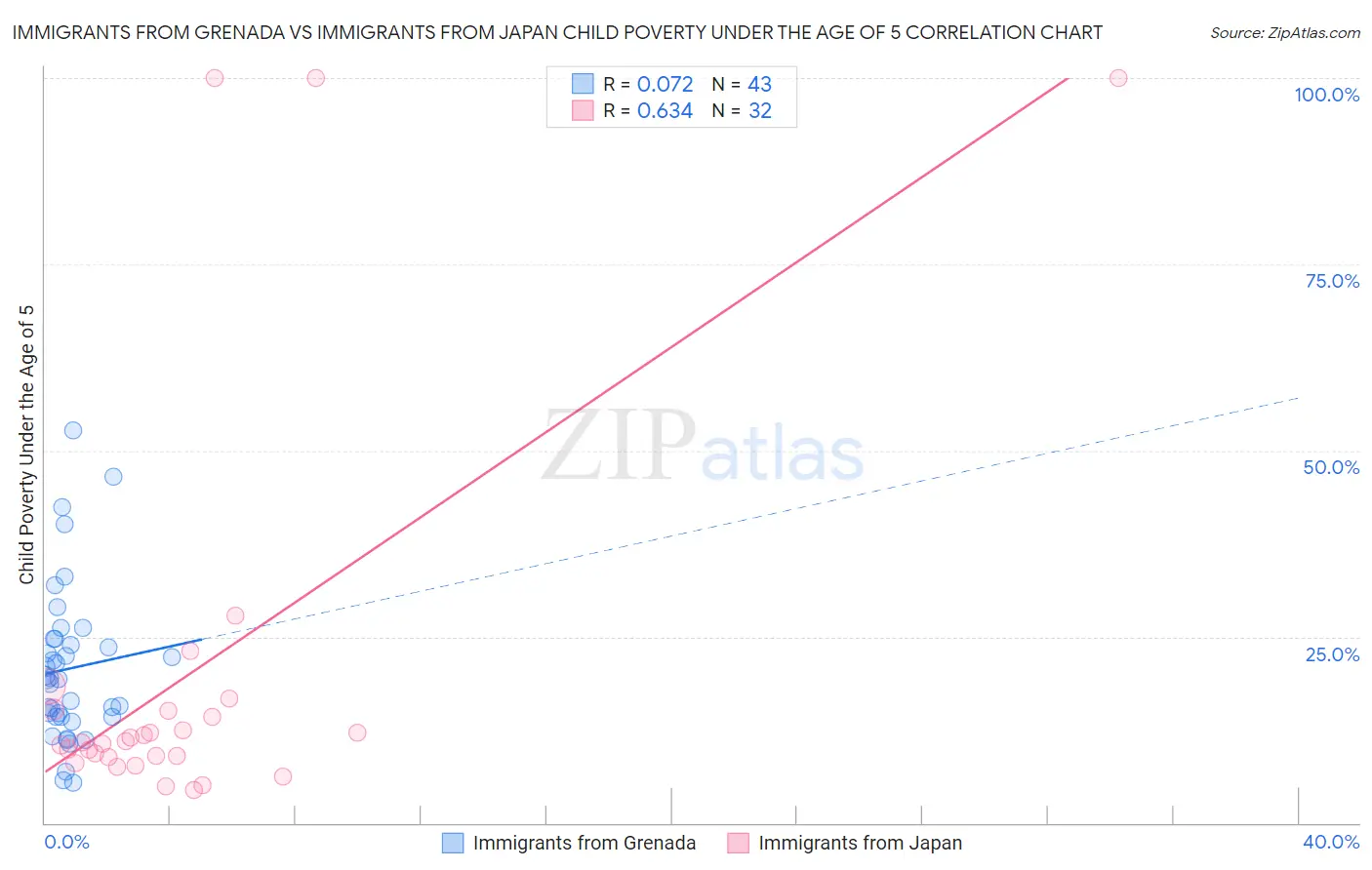 Immigrants from Grenada vs Immigrants from Japan Child Poverty Under the Age of 5