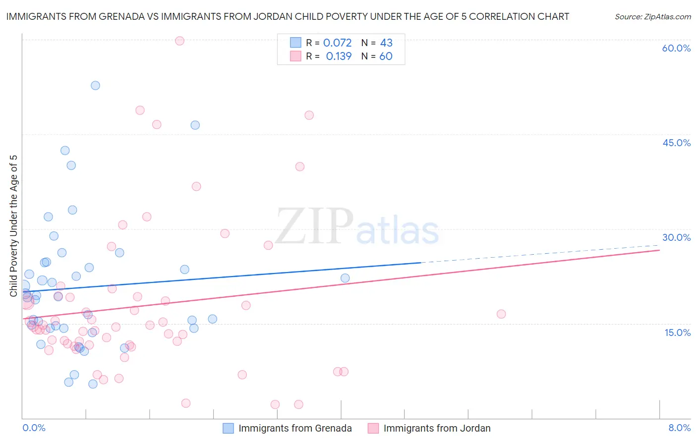 Immigrants from Grenada vs Immigrants from Jordan Child Poverty Under the Age of 5