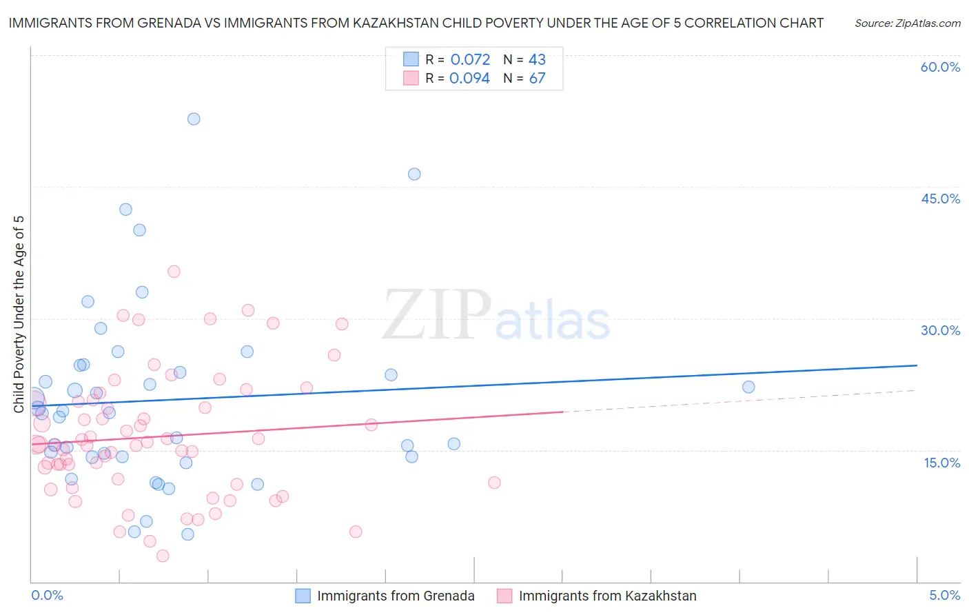 Immigrants from Grenada vs Immigrants from Kazakhstan Child Poverty Under the Age of 5