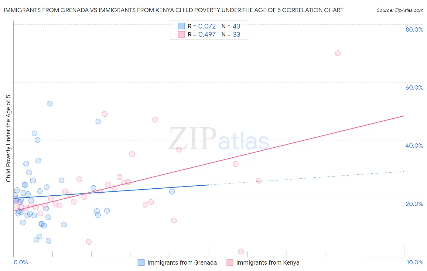 Immigrants from Grenada vs Immigrants from Kenya Child Poverty Under the Age of 5