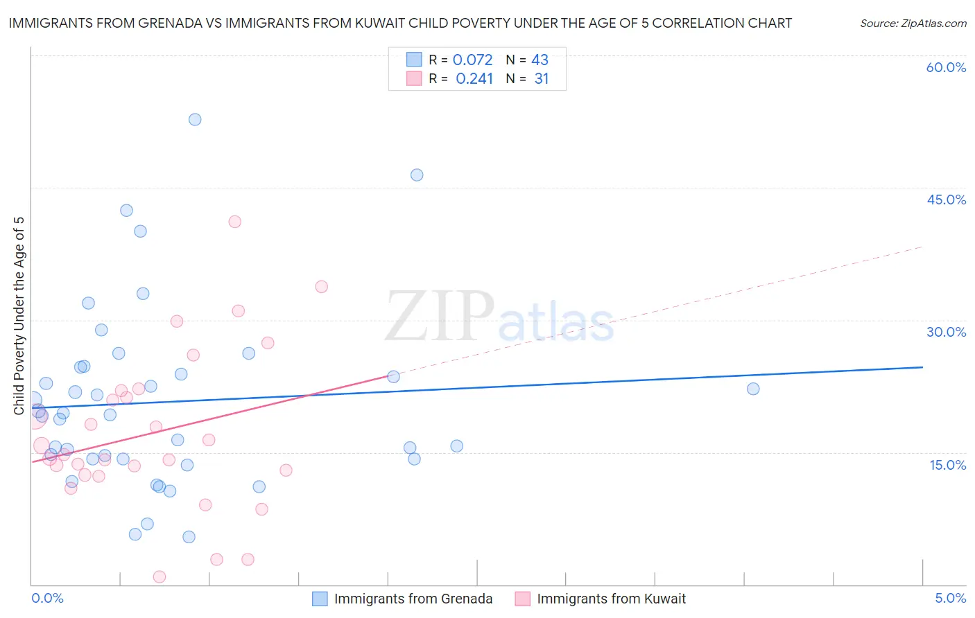 Immigrants from Grenada vs Immigrants from Kuwait Child Poverty Under the Age of 5