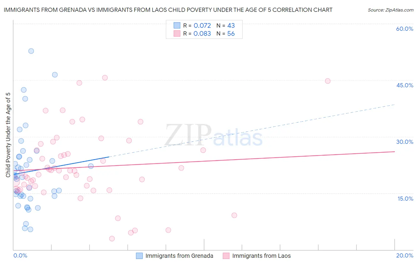 Immigrants from Grenada vs Immigrants from Laos Child Poverty Under the Age of 5