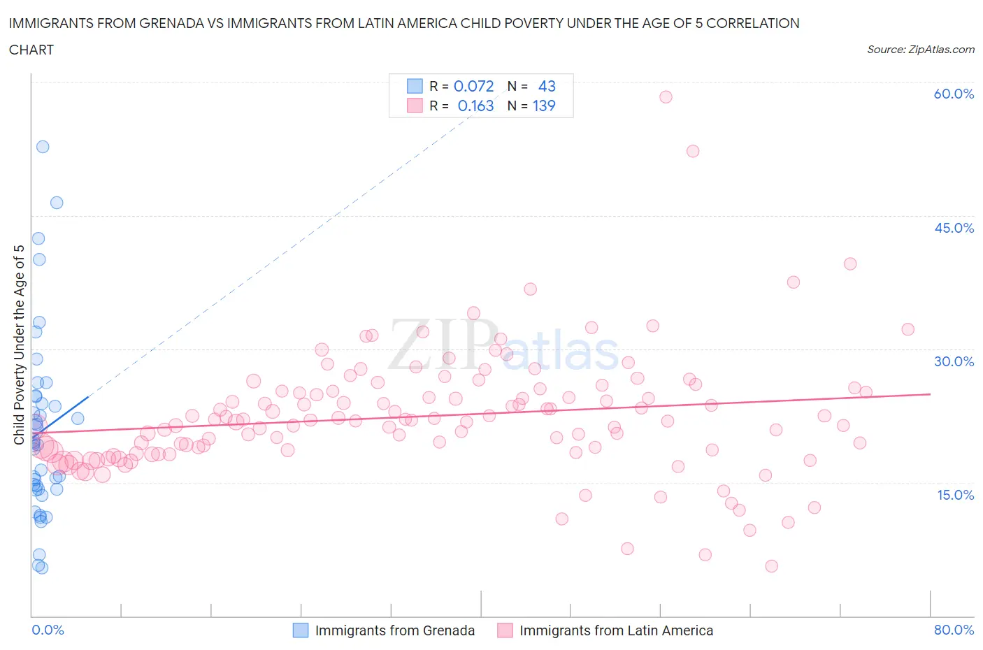 Immigrants from Grenada vs Immigrants from Latin America Child Poverty Under the Age of 5