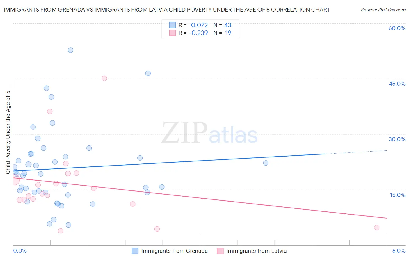 Immigrants from Grenada vs Immigrants from Latvia Child Poverty Under the Age of 5