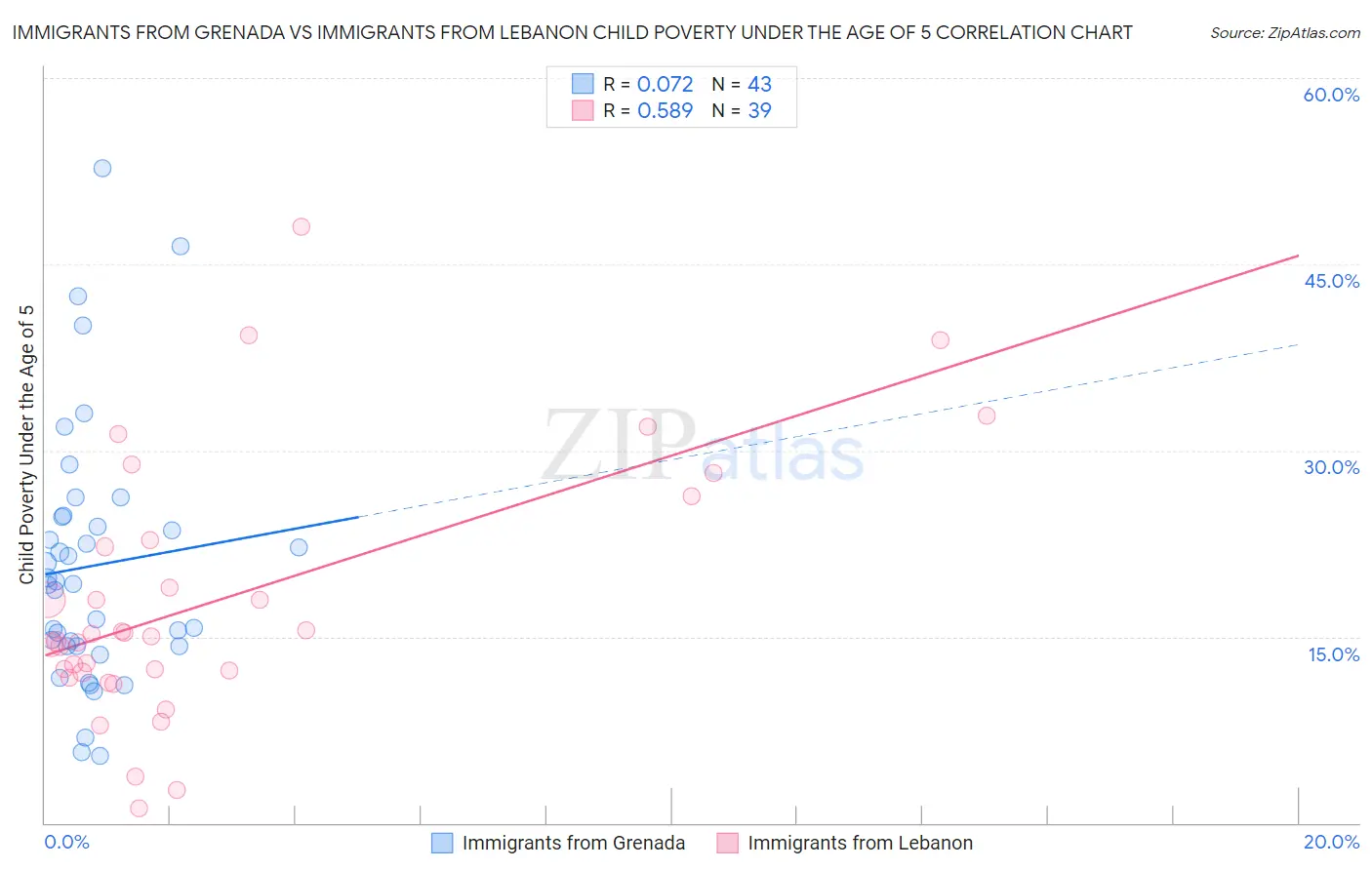 Immigrants from Grenada vs Immigrants from Lebanon Child Poverty Under the Age of 5