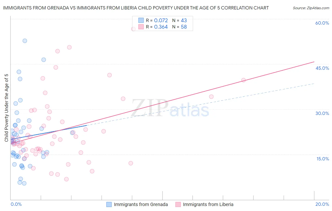 Immigrants from Grenada vs Immigrants from Liberia Child Poverty Under the Age of 5