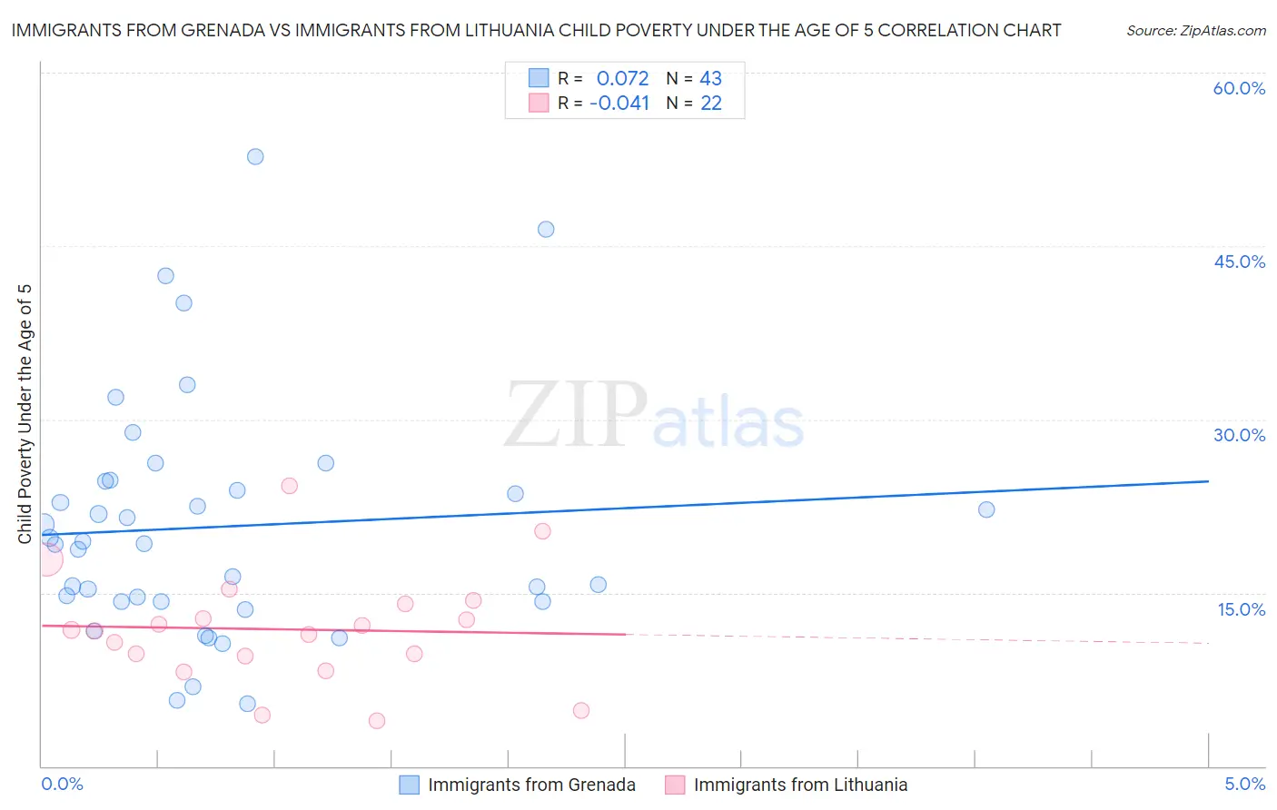 Immigrants from Grenada vs Immigrants from Lithuania Child Poverty Under the Age of 5