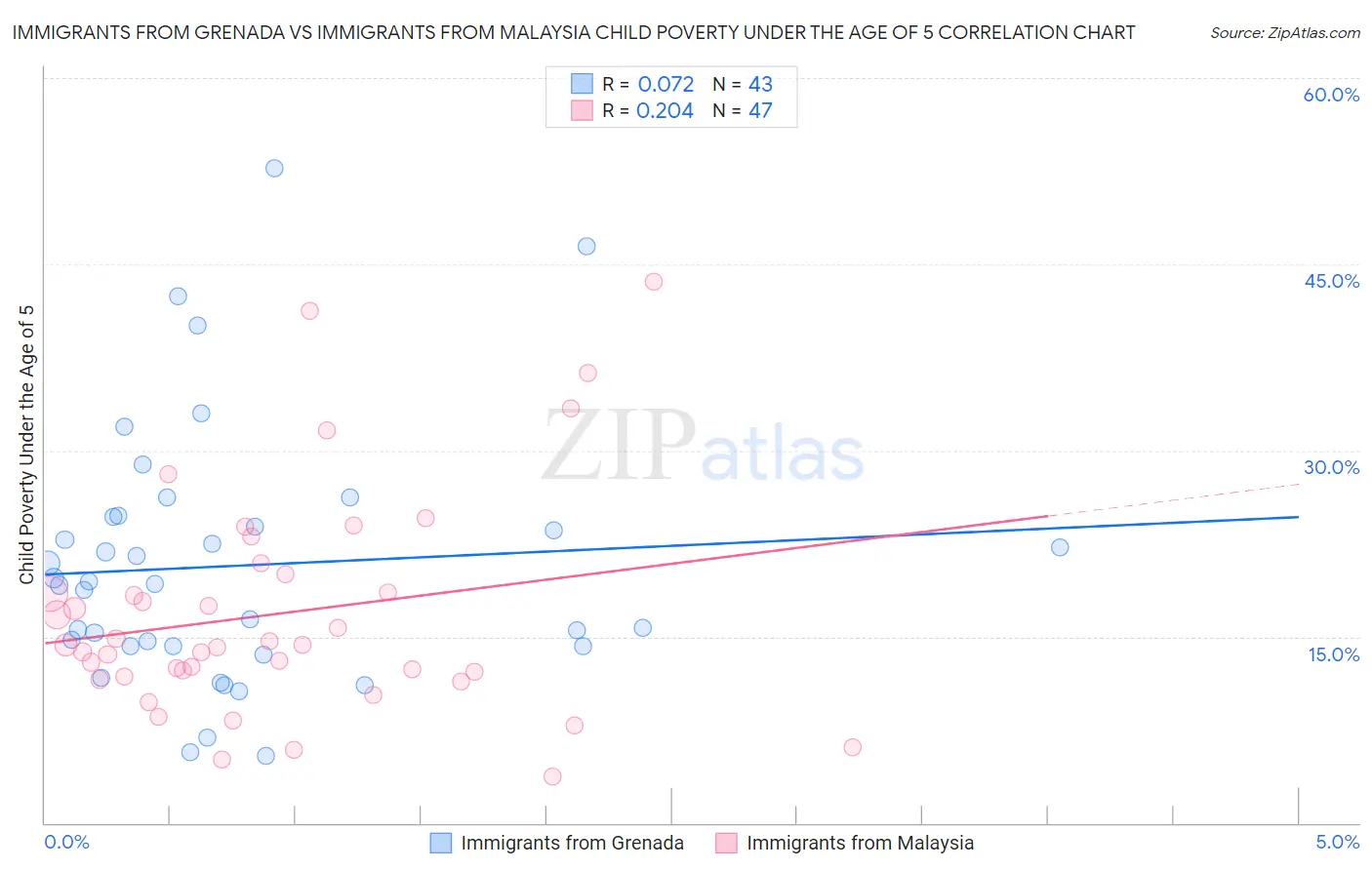 Immigrants from Grenada vs Immigrants from Malaysia Child Poverty Under the Age of 5