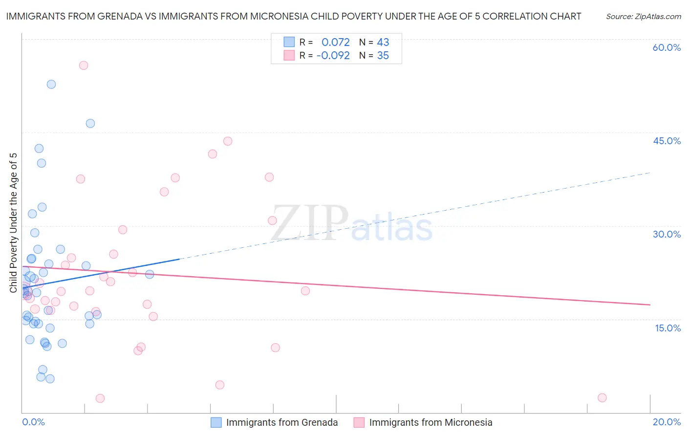 Immigrants from Grenada vs Immigrants from Micronesia Child Poverty Under the Age of 5