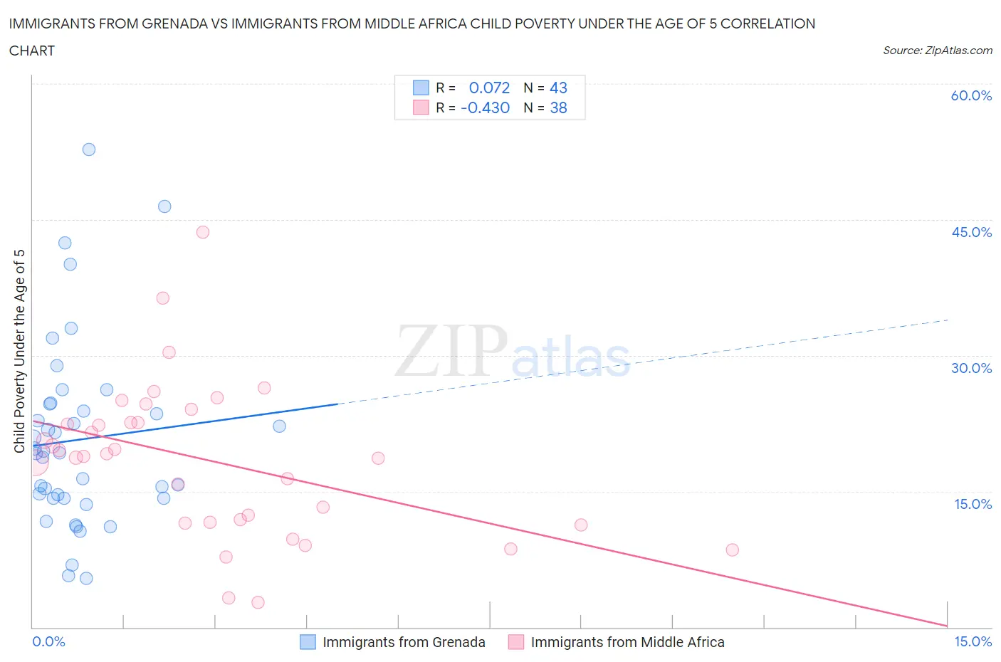Immigrants from Grenada vs Immigrants from Middle Africa Child Poverty Under the Age of 5
