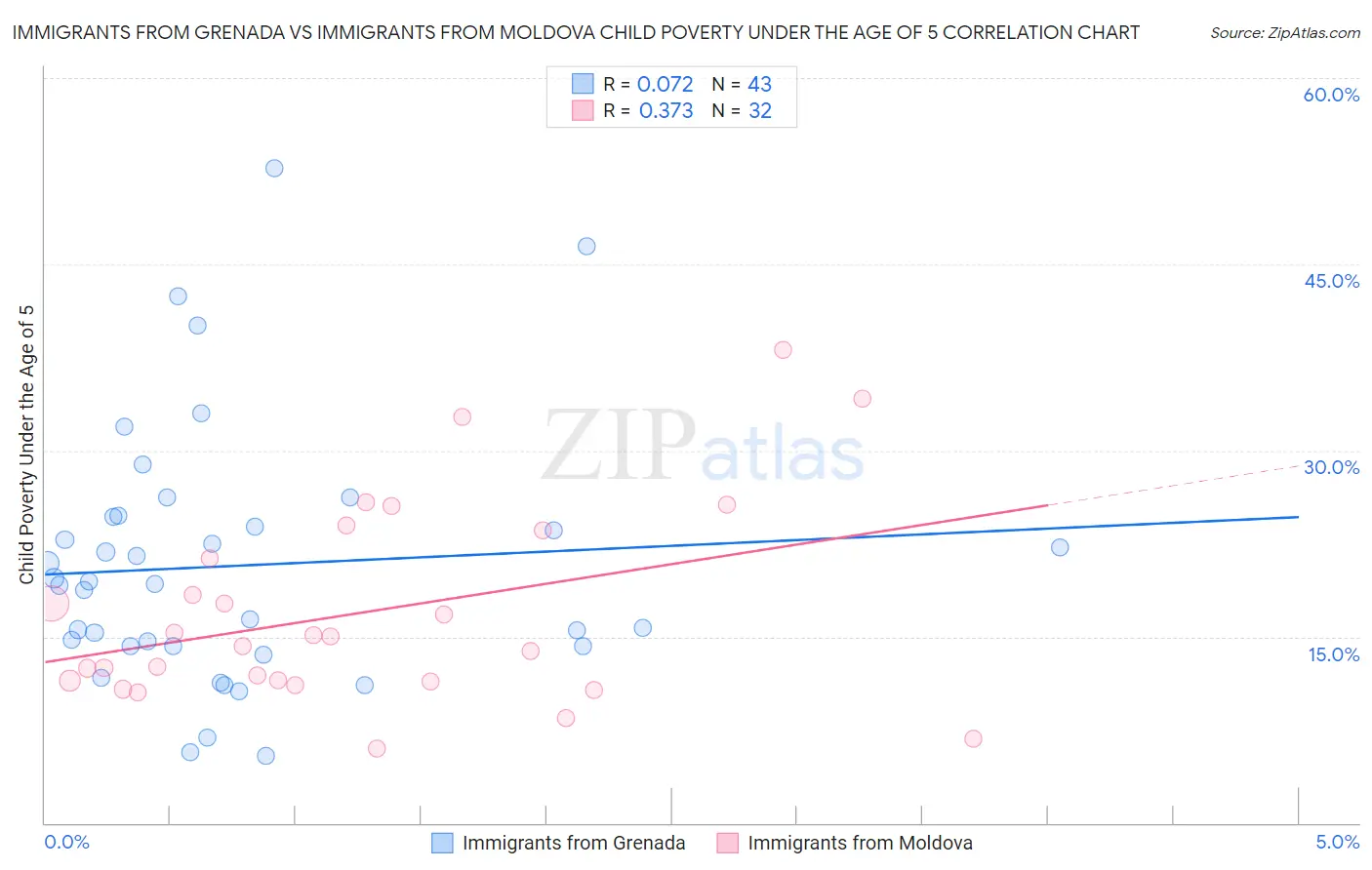 Immigrants from Grenada vs Immigrants from Moldova Child Poverty Under the Age of 5