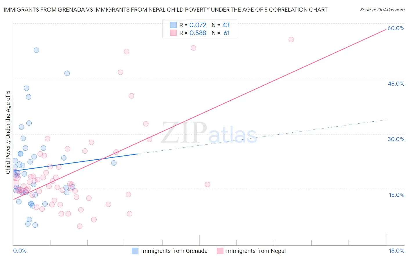 Immigrants from Grenada vs Immigrants from Nepal Child Poverty Under the Age of 5