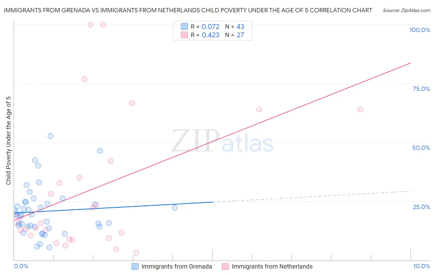 Immigrants from Grenada vs Immigrants from Netherlands Child Poverty Under the Age of 5