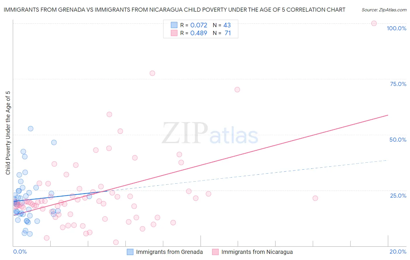 Immigrants from Grenada vs Immigrants from Nicaragua Child Poverty Under the Age of 5