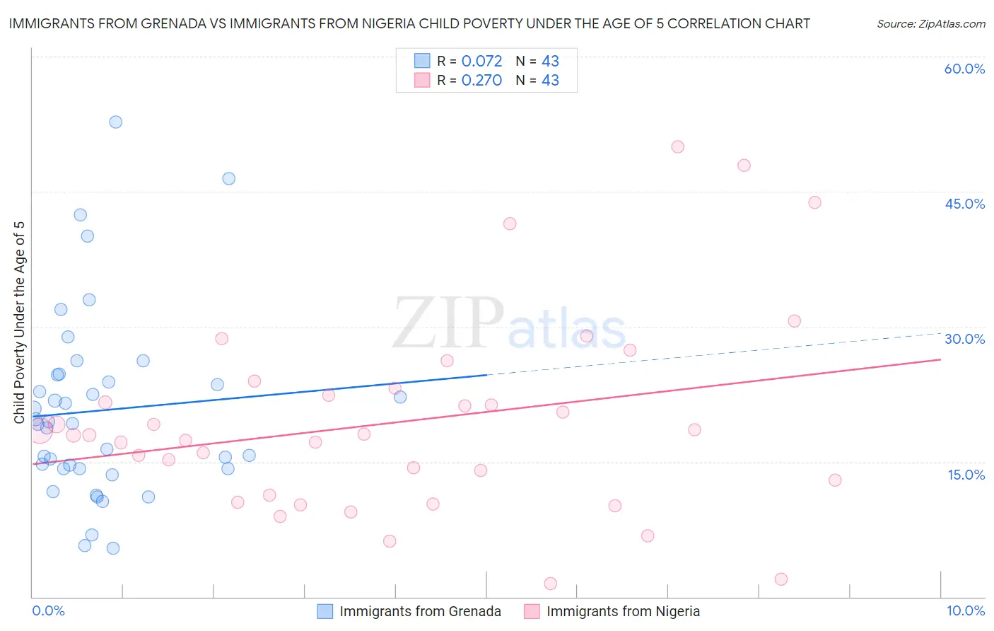 Immigrants from Grenada vs Immigrants from Nigeria Child Poverty Under the Age of 5