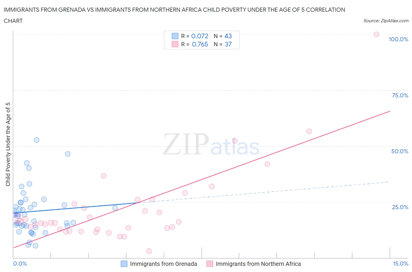 Immigrants from Grenada vs Immigrants from Northern Africa Child Poverty Under the Age of 5