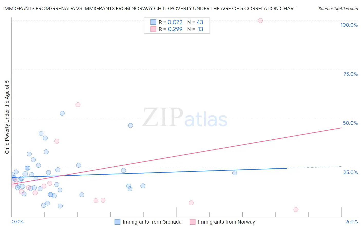 Immigrants from Grenada vs Immigrants from Norway Child Poverty Under the Age of 5