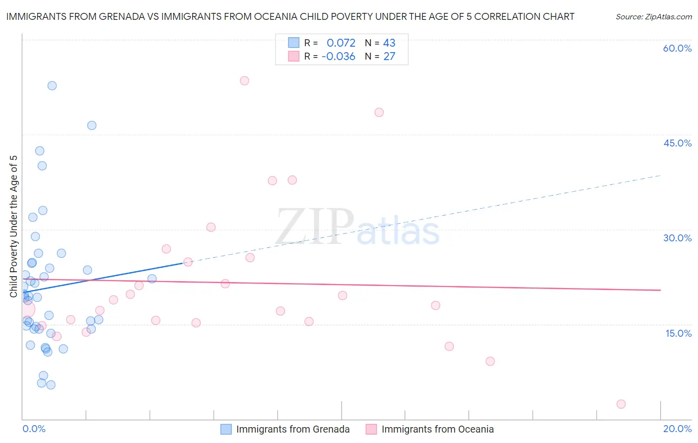 Immigrants from Grenada vs Immigrants from Oceania Child Poverty Under the Age of 5