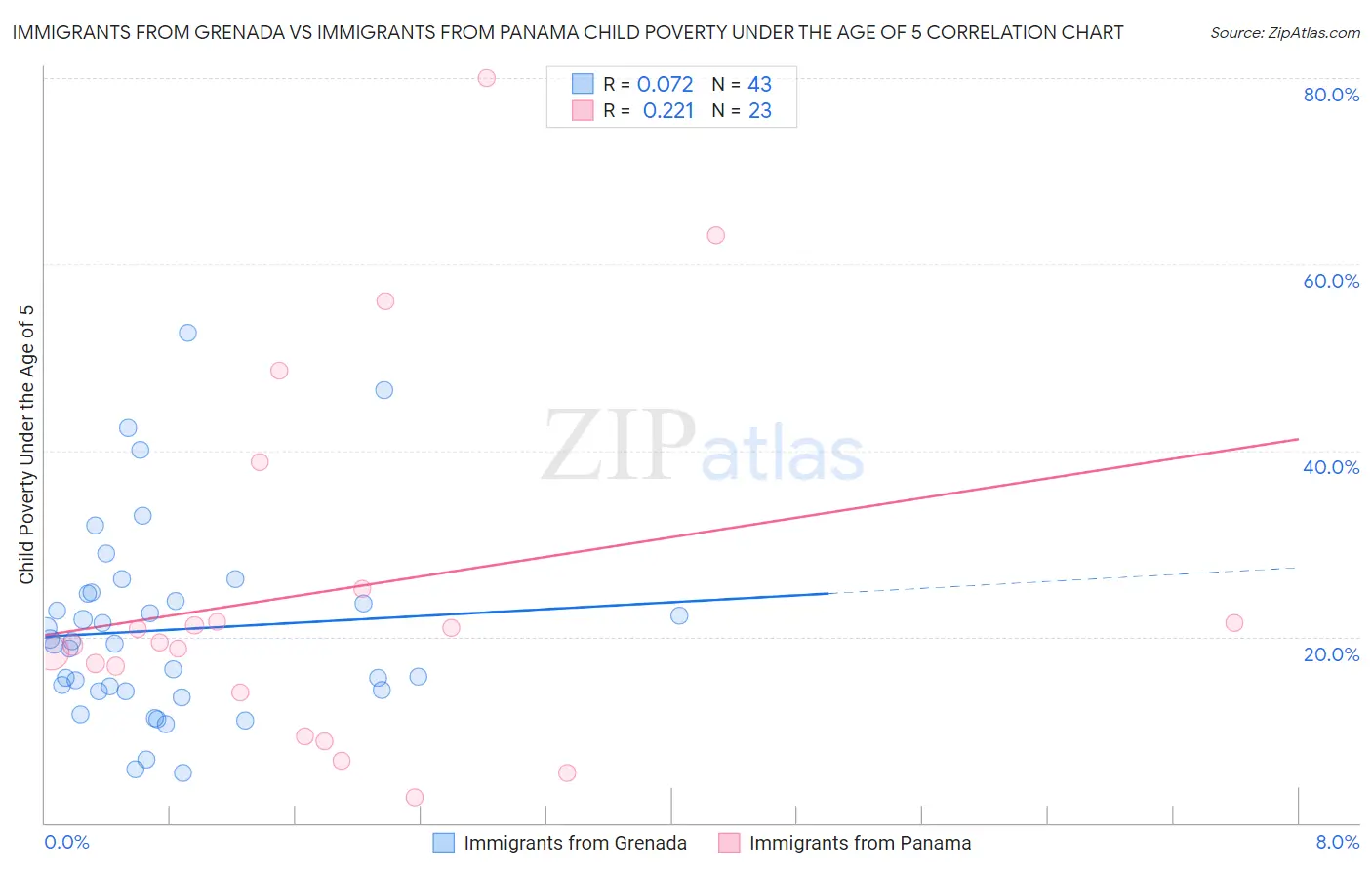 Immigrants from Grenada vs Immigrants from Panama Child Poverty Under the Age of 5