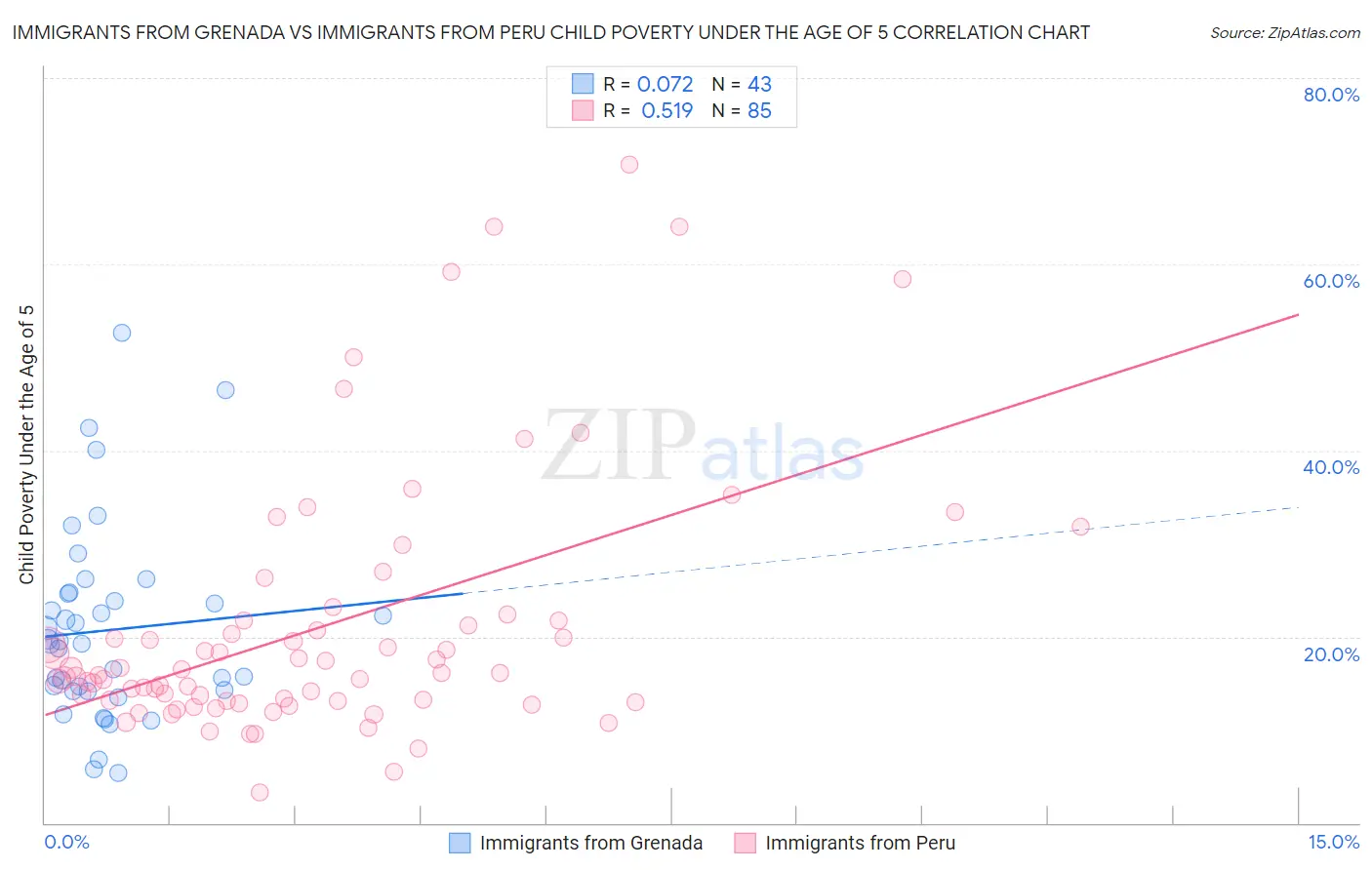 Immigrants from Grenada vs Immigrants from Peru Child Poverty Under the Age of 5
