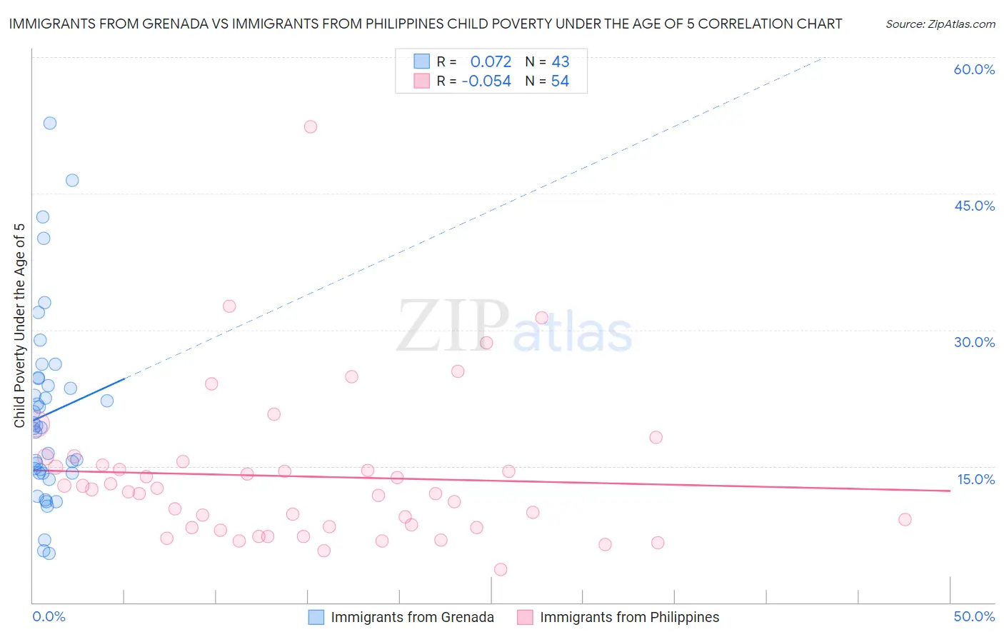 Immigrants from Grenada vs Immigrants from Philippines Child Poverty Under the Age of 5