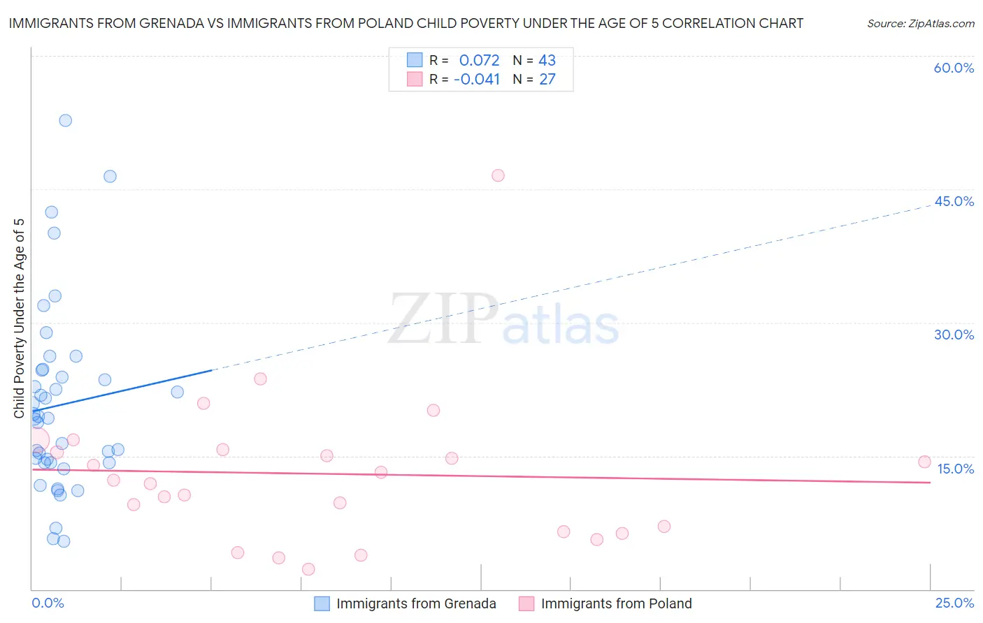 Immigrants from Grenada vs Immigrants from Poland Child Poverty Under the Age of 5