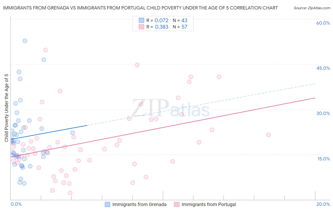 Immigrants from Grenada vs Immigrants from Portugal Child Poverty Under the Age of 5