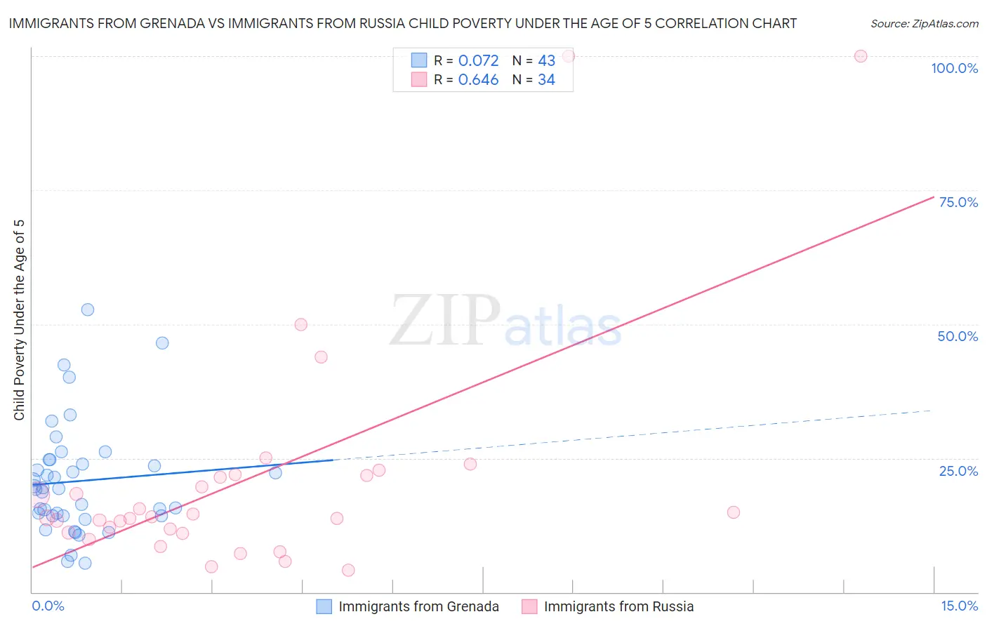 Immigrants from Grenada vs Immigrants from Russia Child Poverty Under the Age of 5