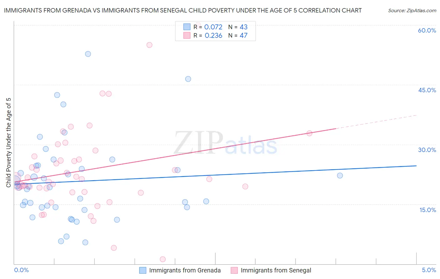 Immigrants from Grenada vs Immigrants from Senegal Child Poverty Under the Age of 5