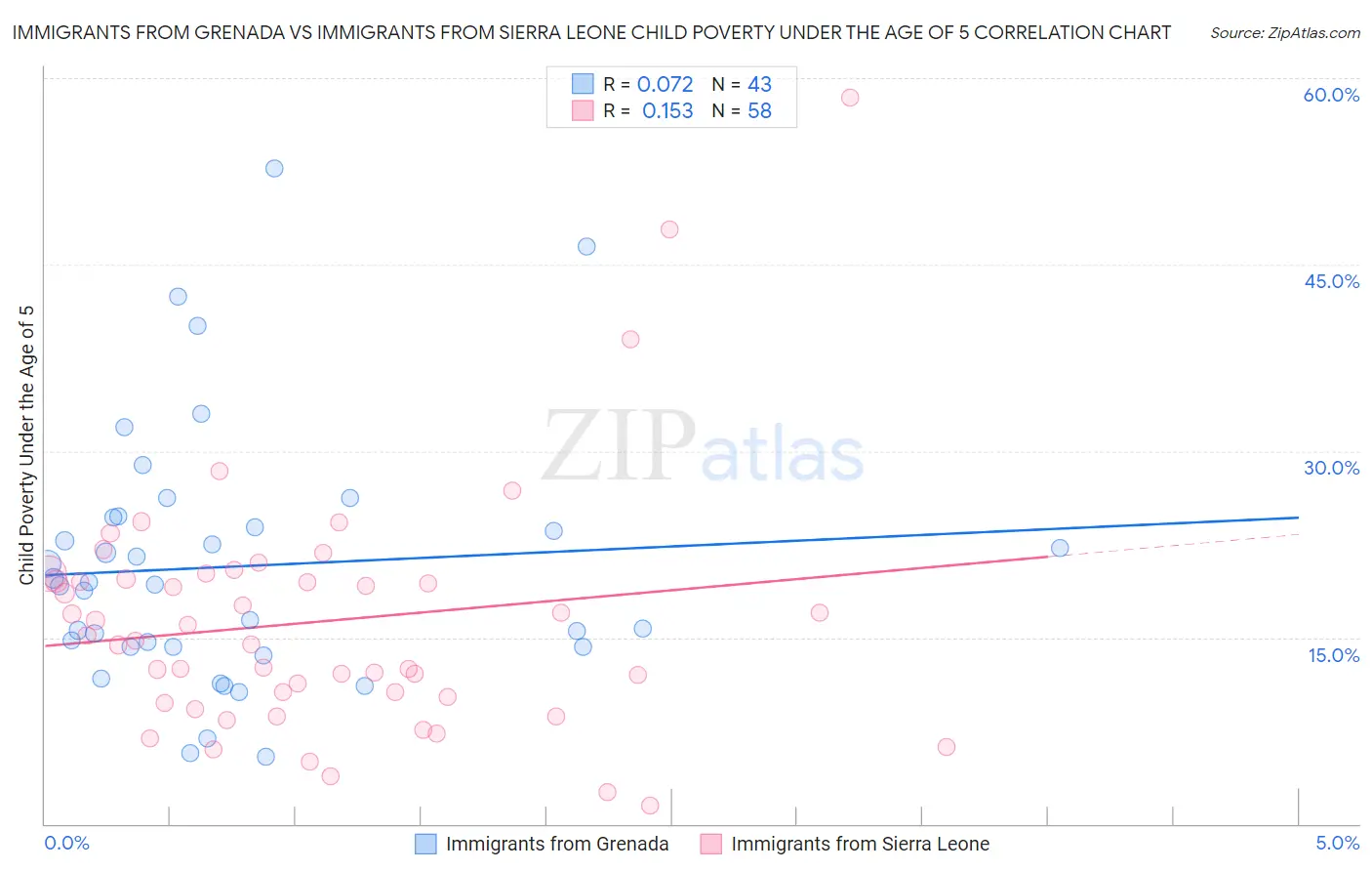 Immigrants from Grenada vs Immigrants from Sierra Leone Child Poverty Under the Age of 5