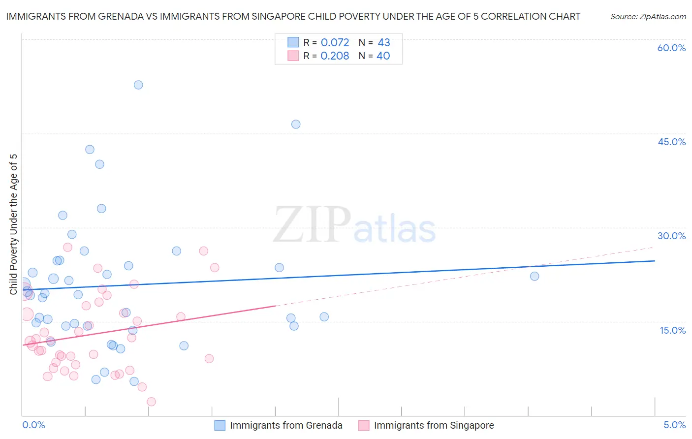 Immigrants from Grenada vs Immigrants from Singapore Child Poverty Under the Age of 5