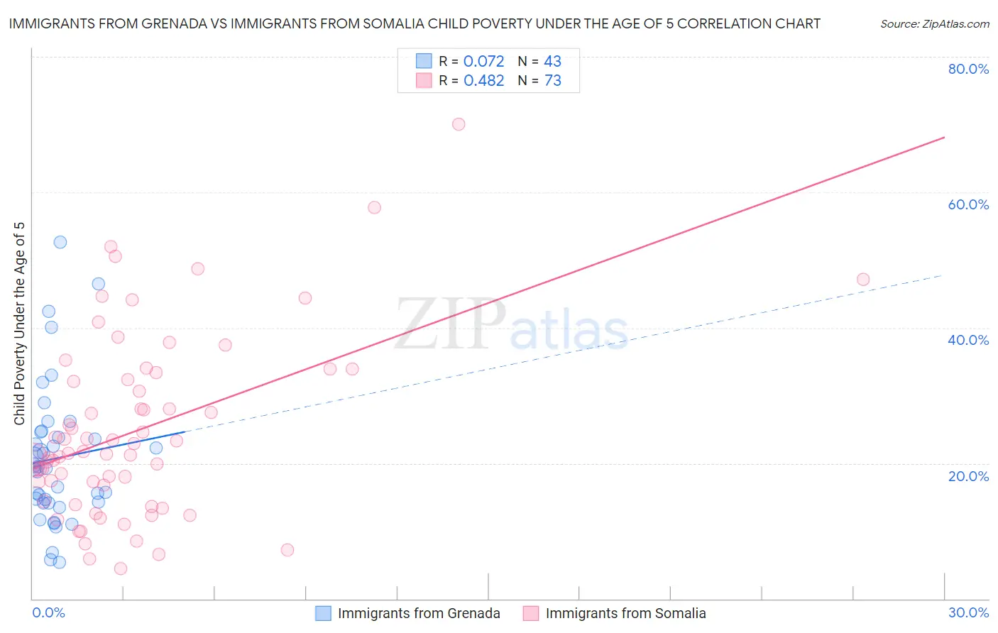 Immigrants from Grenada vs Immigrants from Somalia Child Poverty Under the Age of 5