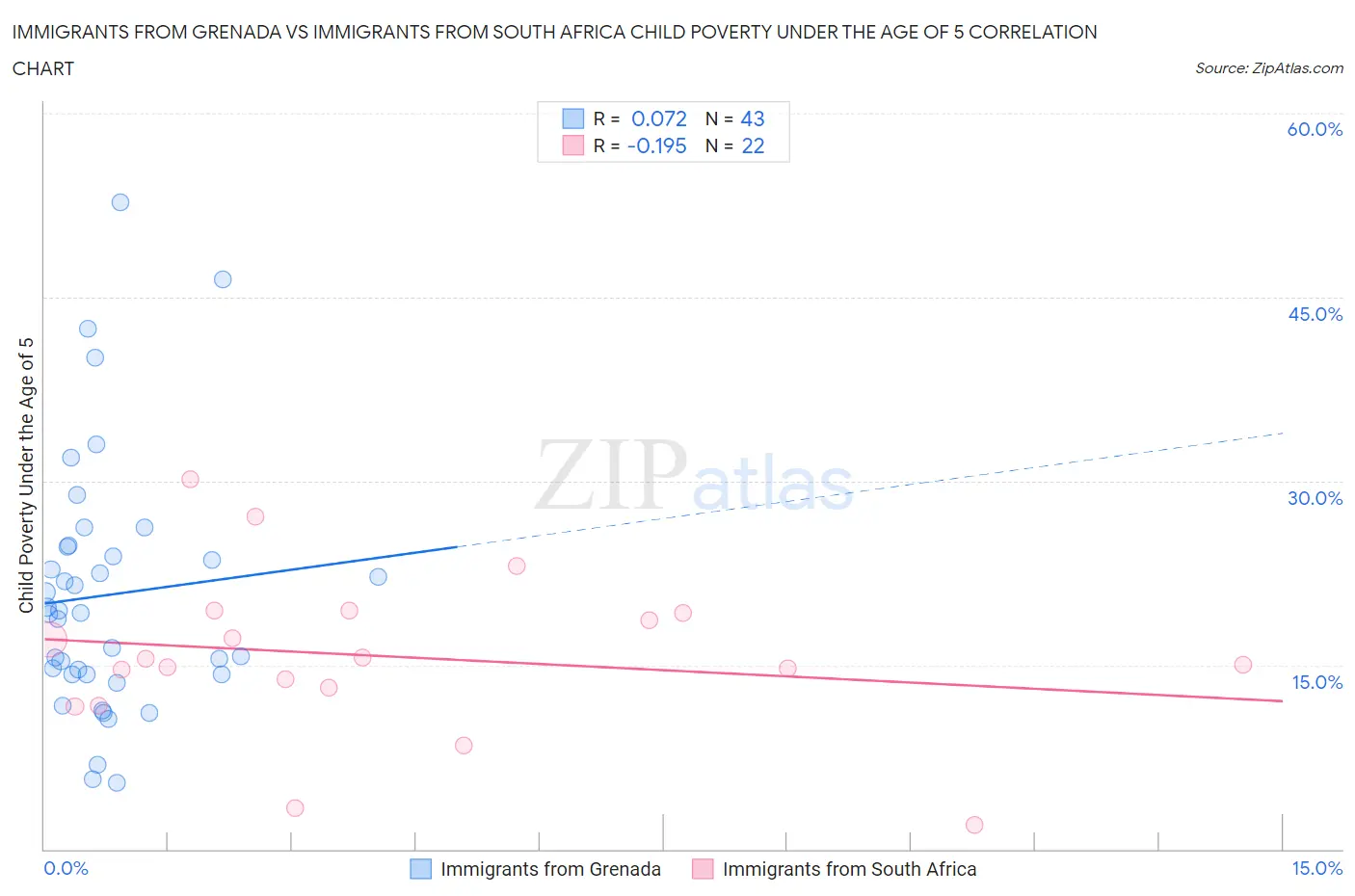 Immigrants from Grenada vs Immigrants from South Africa Child Poverty Under the Age of 5