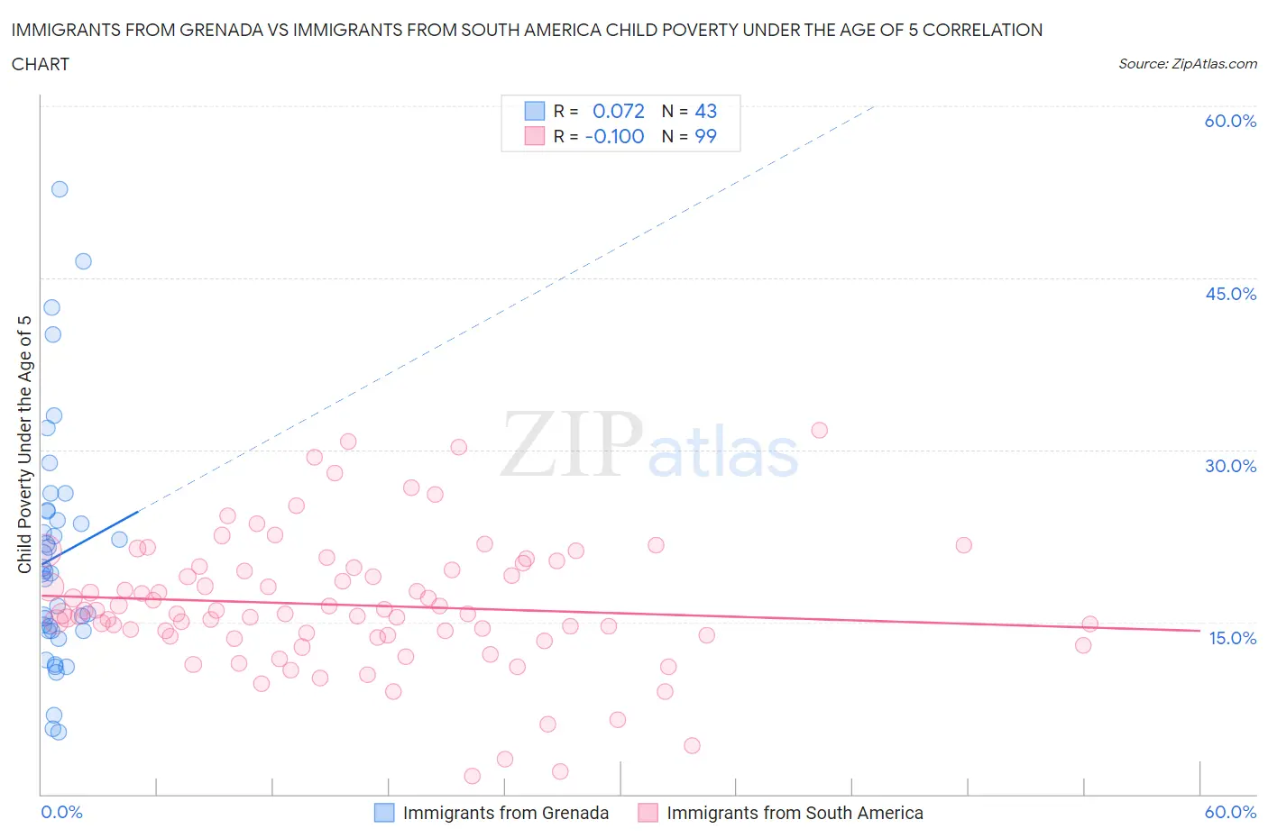 Immigrants from Grenada vs Immigrants from South America Child Poverty Under the Age of 5