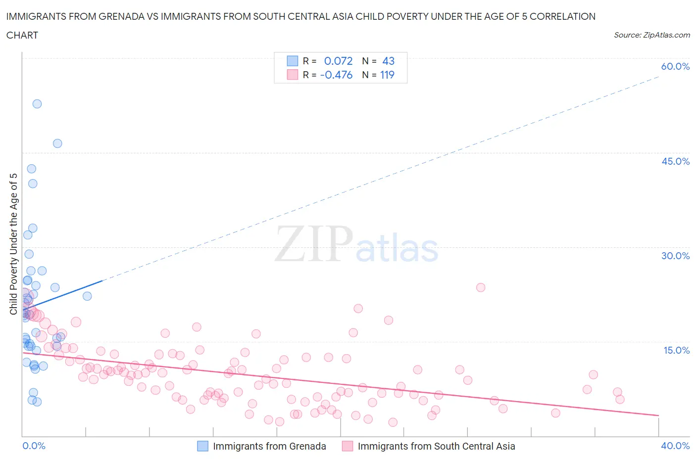 Immigrants from Grenada vs Immigrants from South Central Asia Child Poverty Under the Age of 5