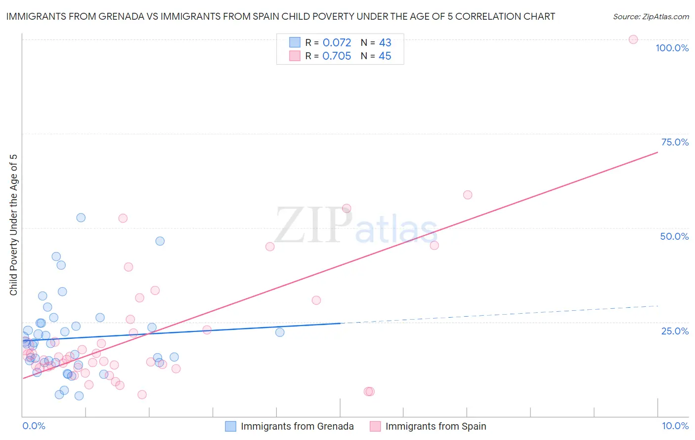 Immigrants from Grenada vs Immigrants from Spain Child Poverty Under the Age of 5