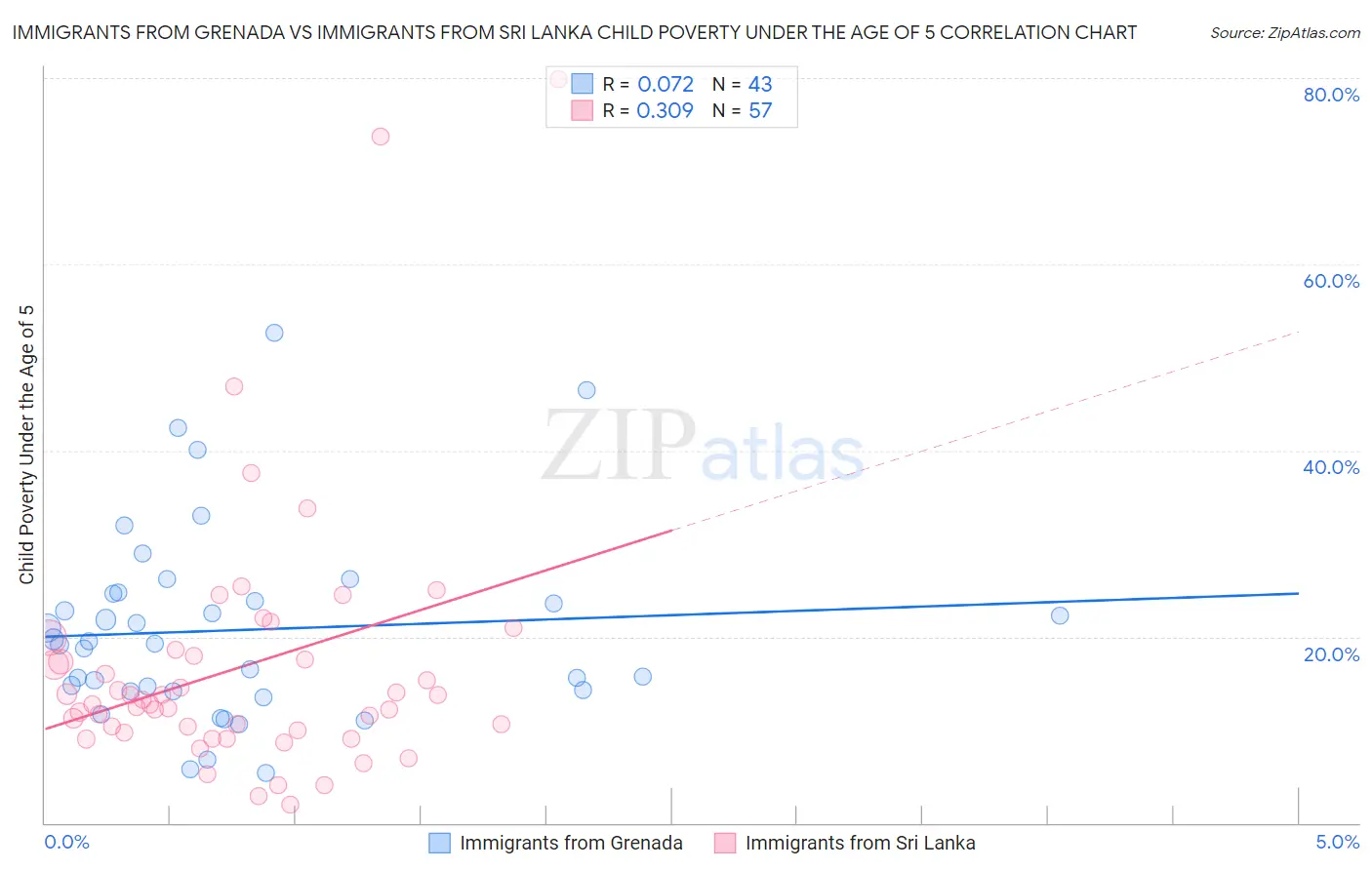 Immigrants from Grenada vs Immigrants from Sri Lanka Child Poverty Under the Age of 5