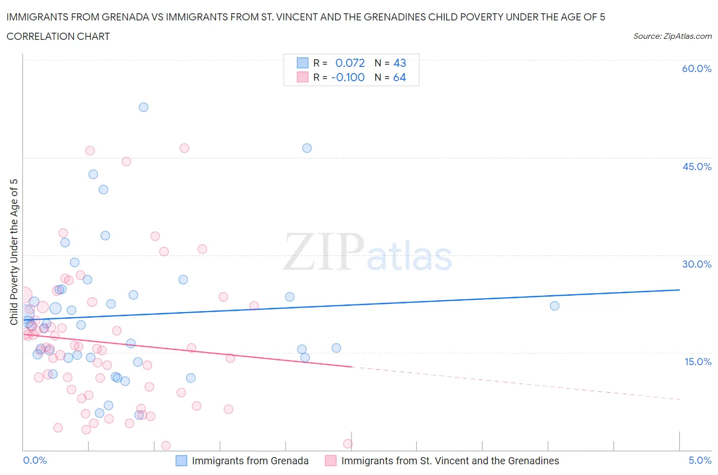 Immigrants from Grenada vs Immigrants from St. Vincent and the Grenadines Child Poverty Under the Age of 5