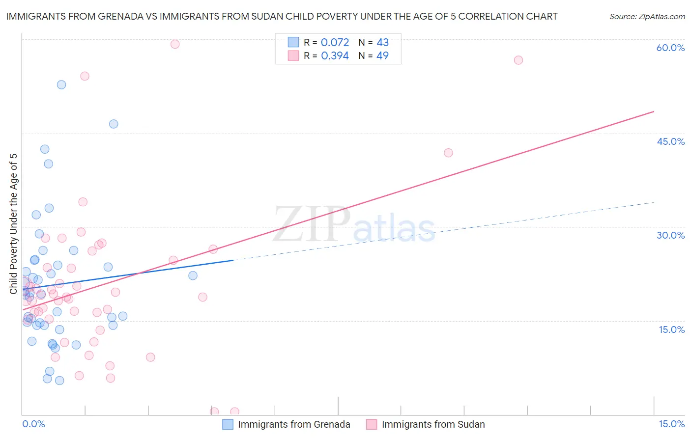 Immigrants from Grenada vs Immigrants from Sudan Child Poverty Under the Age of 5